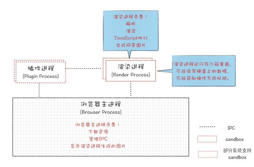 早期多进程架构