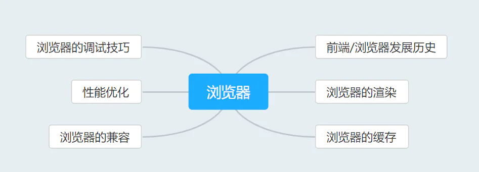 浏览器系列知识学习框架