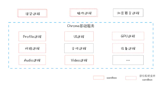 Chrome面向服务的架构进程模型图.png