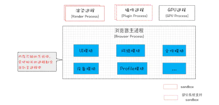 在资源不足的设备上将服务合并到浏览器进程中.png