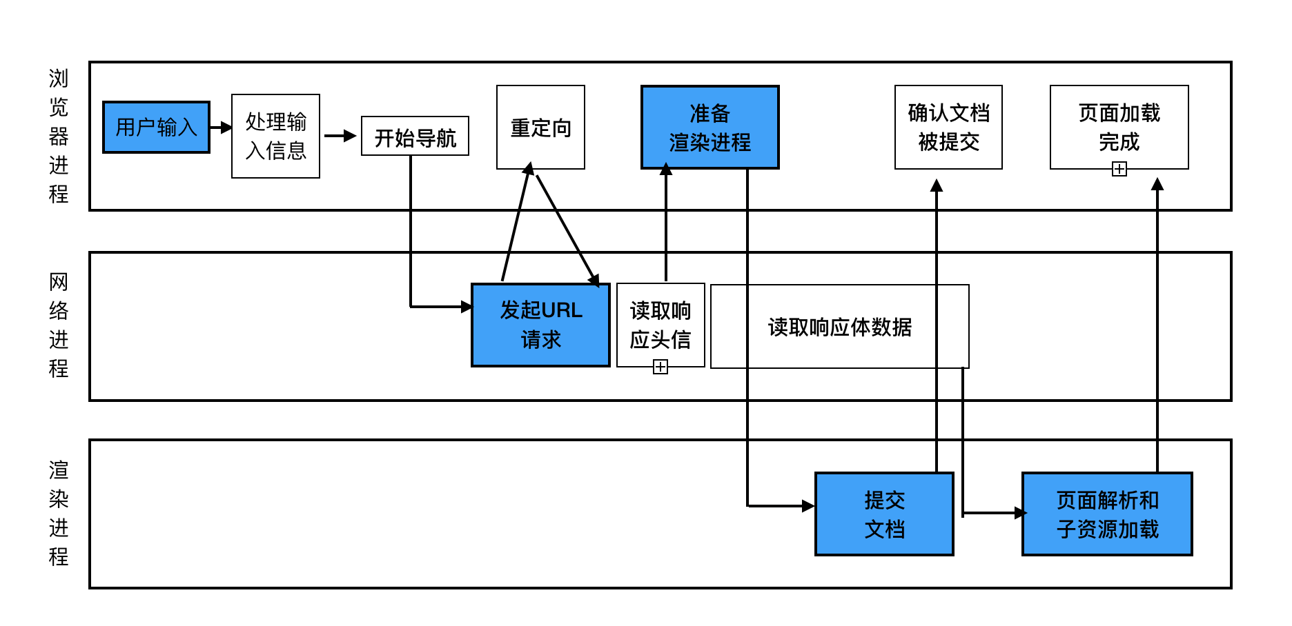 整体流程